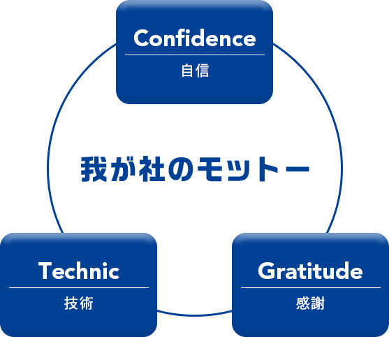 我社のモットー